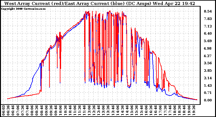 Solar PV/Inverter Performance Photovoltaic Panel Current Output