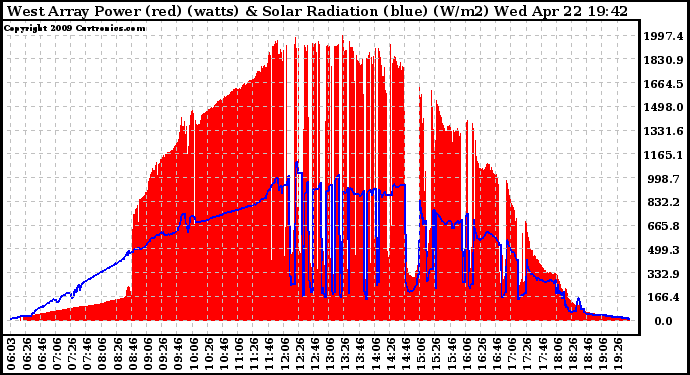 Solar PV/Inverter Performance West Array Power Output & Solar Radiation