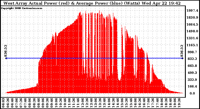 Solar PV/Inverter Performance West Array Actual & Average Power Output