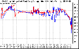 Solar PV/Inverter Performance Photovoltaic Panel Voltage Output