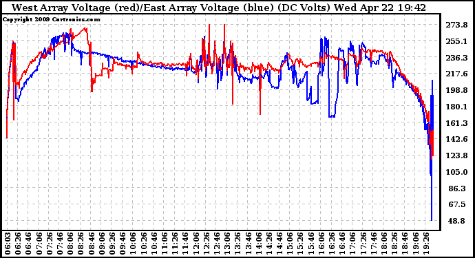 Solar PV/Inverter Performance Photovoltaic Panel Voltage Output