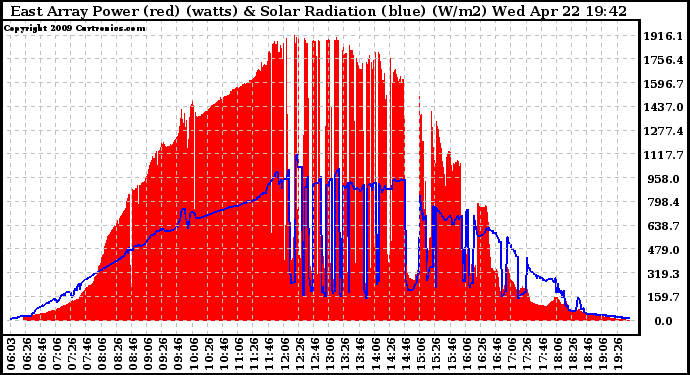 Solar PV/Inverter Performance East Array Power Output & Solar Radiation