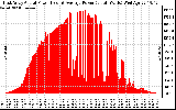 Solar PV/Inverter Performance East Array Actual & Average Power Output