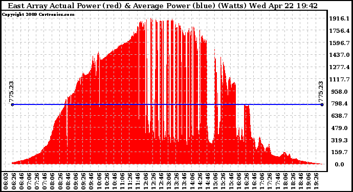 Solar PV/Inverter Performance East Array Actual & Average Power Output