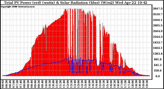 Solar PV/Inverter Performance Total PV Panel Power Output & Solar Radiation