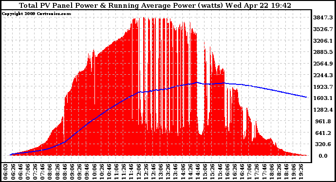 Solar PV/Inverter Performance Total PV Panel & Running Average Power Output