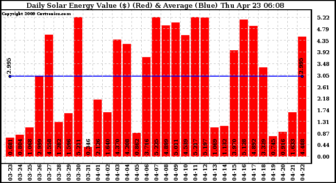 Solar PV/Inverter Performance Daily Solar Energy Production Value