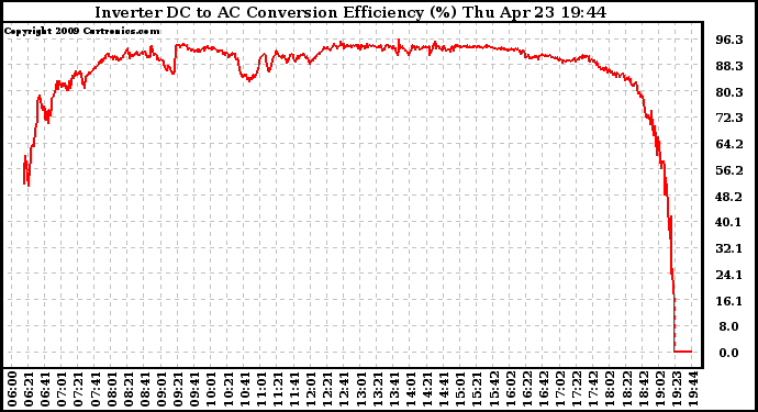 Solar PV/Inverter Performance Inverter DC to AC Conversion Efficiency