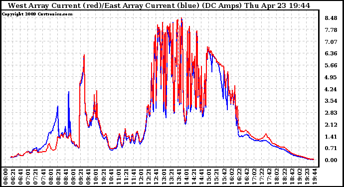 Solar PV/Inverter Performance Photovoltaic Panel Current Output