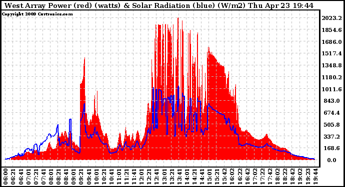 Solar PV/Inverter Performance West Array Power Output & Solar Radiation