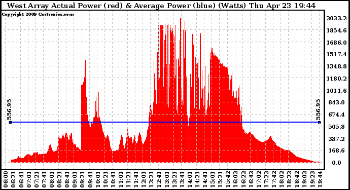 Solar PV/Inverter Performance West Array Actual & Average Power Output