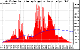 Solar PV/Inverter Performance Total PV Panel & Running Average Power Output