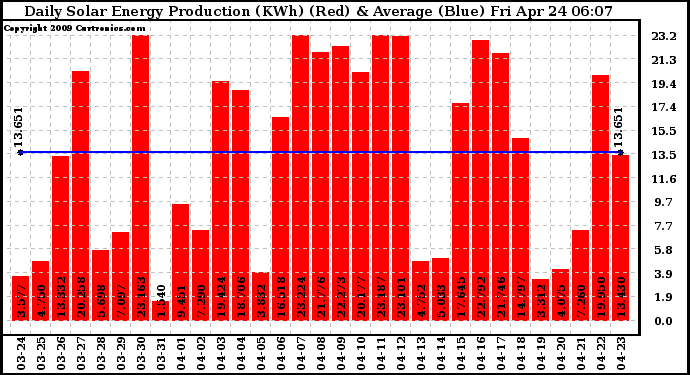 Solar PV/Inverter Performance Daily Solar Energy Production