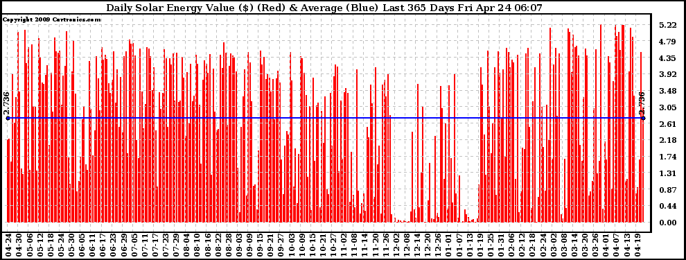 Solar PV/Inverter Performance Daily Solar Energy Production Value Last 365 Days