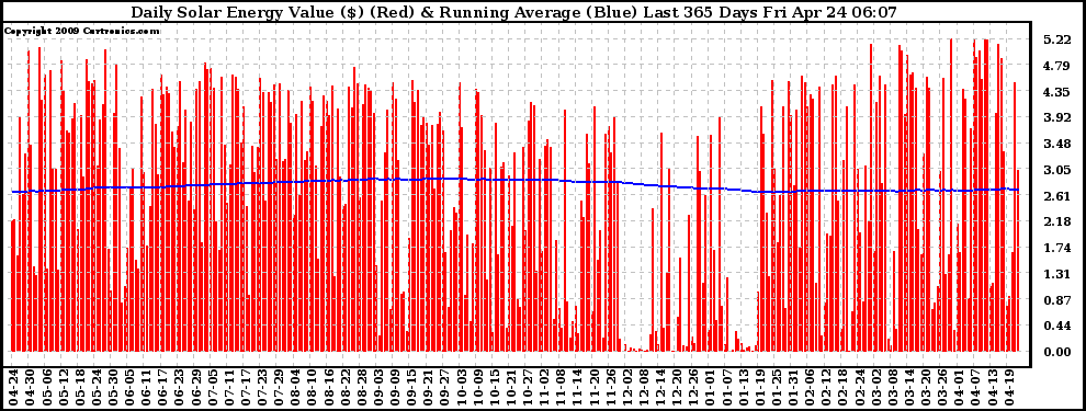 Solar PV/Inverter Performance Daily Solar Energy Production Value Running Average Last 365 Days