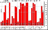 Solar PV/Inverter Performance Daily Solar Energy Production Value