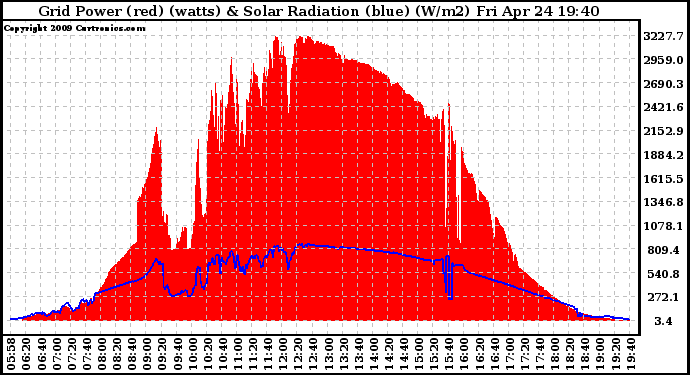 Solar PV/Inverter Performance Grid Power & Solar Radiation