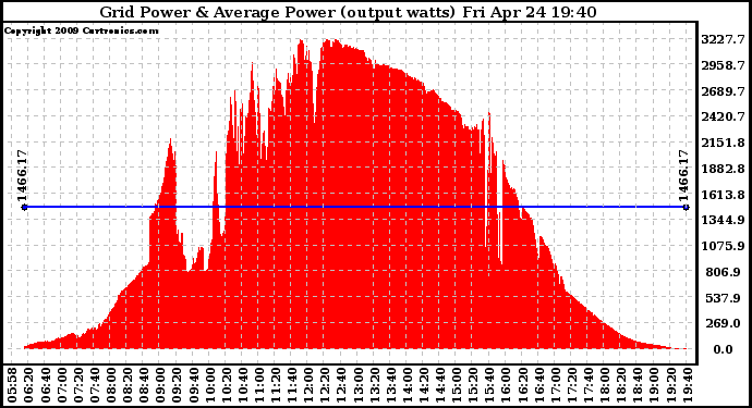 Solar PV/Inverter Performance Inverter Power Output