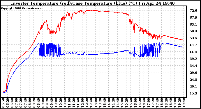 Solar PV/Inverter Performance Inverter Operating Temperature