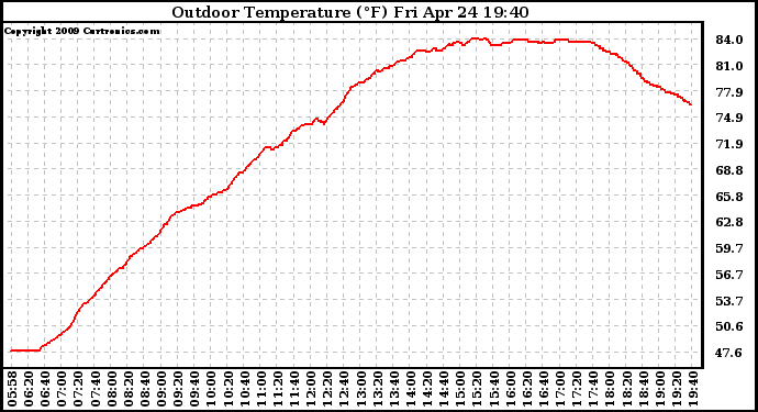 Solar PV/Inverter Performance Outdoor Temperature