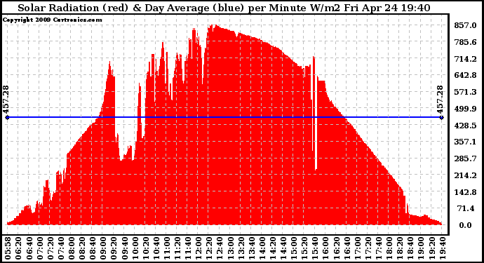 Solar PV/Inverter Performance Solar Radiation & Day Average per Minute