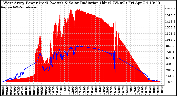 Solar PV/Inverter Performance West Array Power Output & Solar Radiation