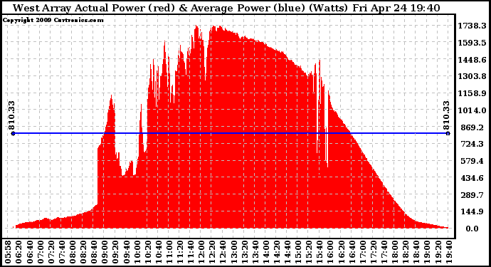 Solar PV/Inverter Performance West Array Actual & Average Power Output