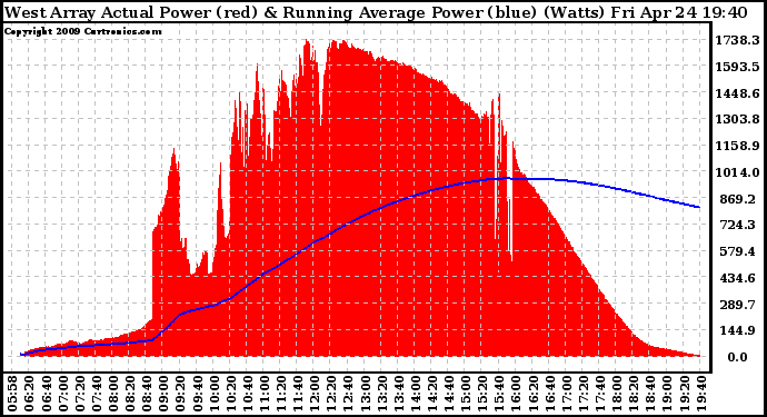 Solar PV/Inverter Performance West Array Actual & Running Average Power Output