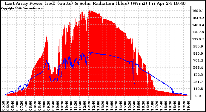 Solar PV/Inverter Performance East Array Power Output & Solar Radiation