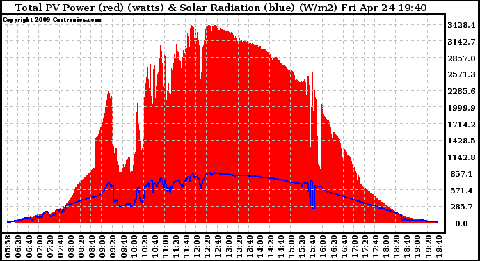 Solar PV/Inverter Performance Total PV Panel Power Output & Solar Radiation