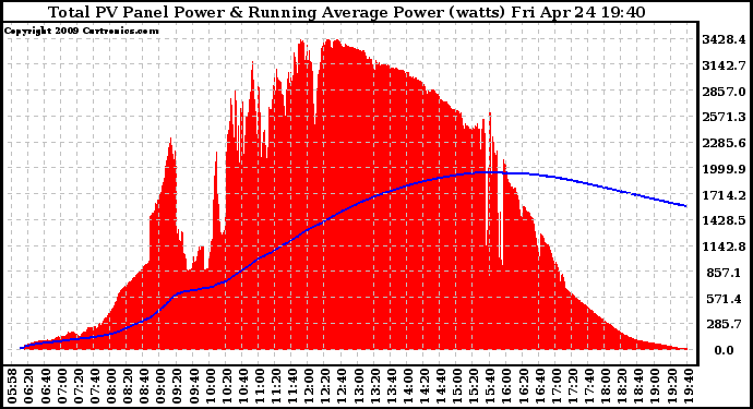 Solar PV/Inverter Performance Total PV Panel & Running Average Power Output