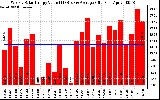 Milwaukee Solar Powered Home WeeklyProductionValue