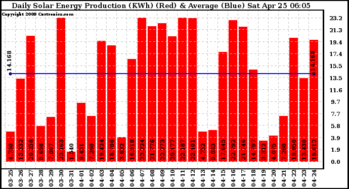 Solar PV/Inverter Performance Daily Solar Energy Production