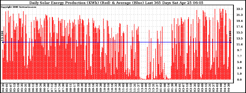 Solar PV/Inverter Performance Daily Solar Energy Production Last 365 Days