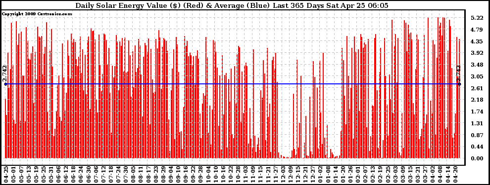 Solar PV/Inverter Performance Daily Solar Energy Production Value Last 365 Days