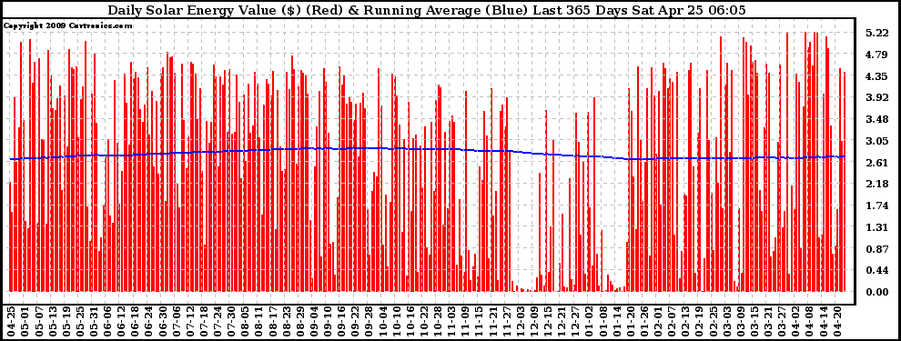 Solar PV/Inverter Performance Daily Solar Energy Production Value Running Average Last 365 Days