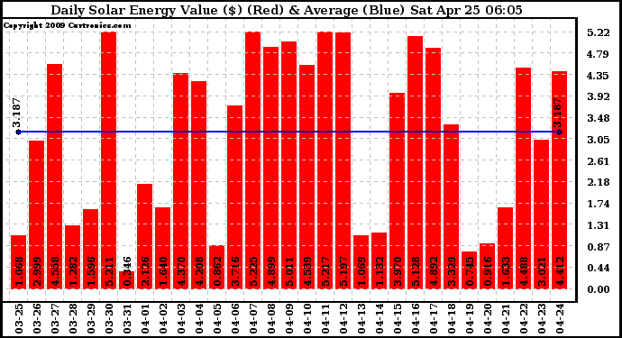 Solar PV/Inverter Performance Daily Solar Energy Production Value