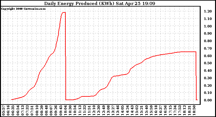 Solar PV/Inverter Performance Daily Energy Production