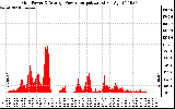 Solar PV/Inverter Performance Inverter Power Output