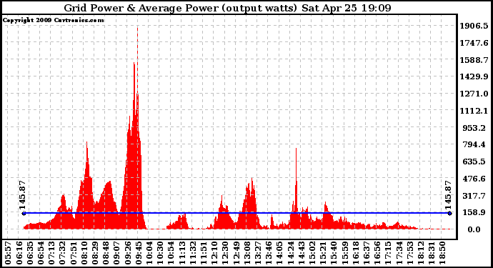 Solar PV/Inverter Performance Inverter Power Output