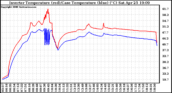 Solar PV/Inverter Performance Inverter Operating Temperature