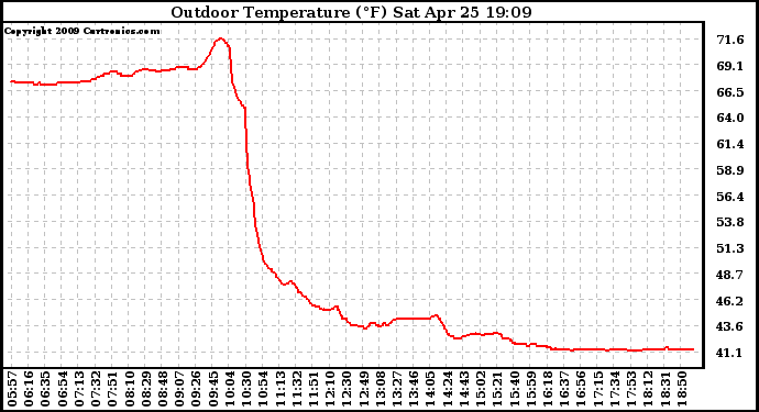 Solar PV/Inverter Performance Outdoor Temperature