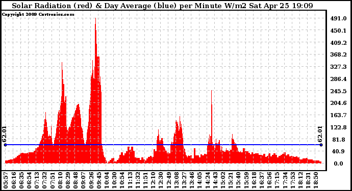 Solar PV/Inverter Performance Solar Radiation & Day Average per Minute