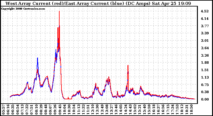 Solar PV/Inverter Performance Photovoltaic Panel Current Output