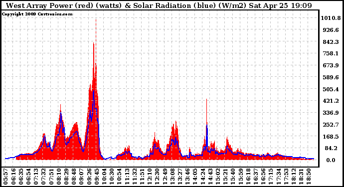 Solar PV/Inverter Performance West Array Power Output & Solar Radiation