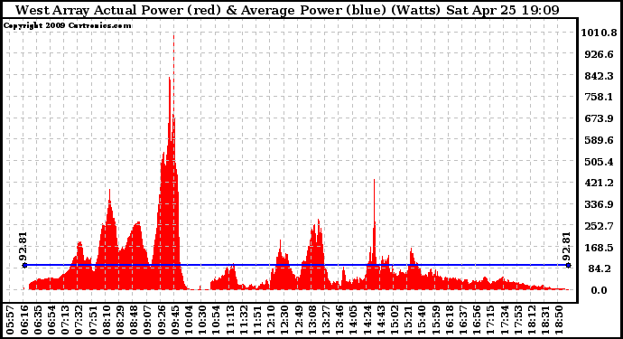 Solar PV/Inverter Performance West Array Actual & Average Power Output