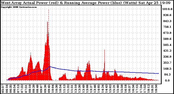 Solar PV/Inverter Performance West Array Actual & Running Average Power Output