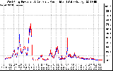 Solar PV/Inverter Performance Photovoltaic Panel Power Output