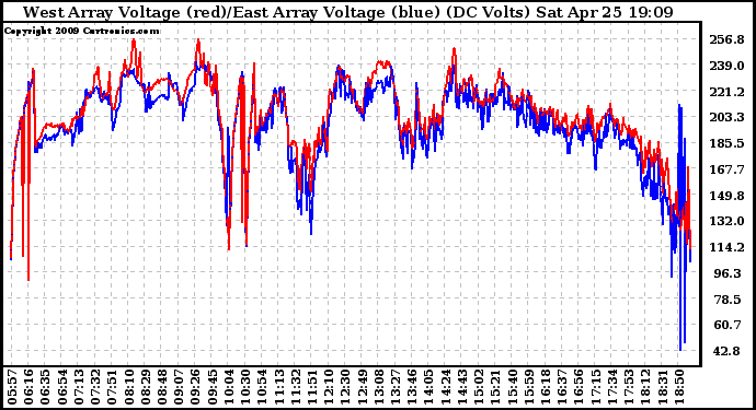 Solar PV/Inverter Performance Photovoltaic Panel Voltage Output