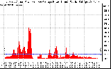 Solar PV/Inverter Performance East Array Actual & Average Power Output